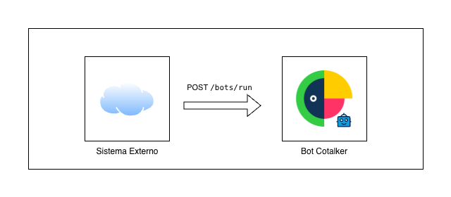 Diagrama de flujo mostrando un sistema externo conectándose directamente a un bot de Cotalker mediante una request HTTP