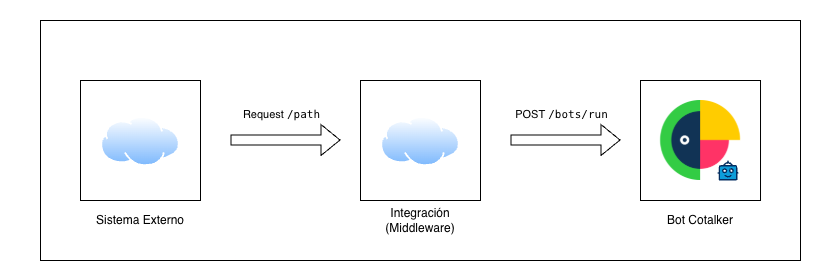 Diagrama de flujo mostrando un sistema externo conectándose a una integración intermedia que valida y transforma la data antes de llamar al bot de Cotalker